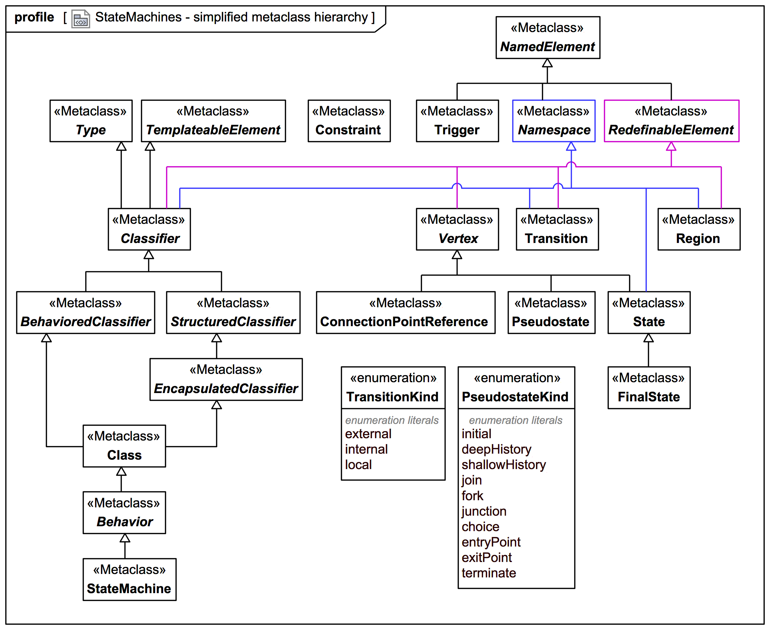 StateMachines simplified metaclass hierarchy el IT Australia